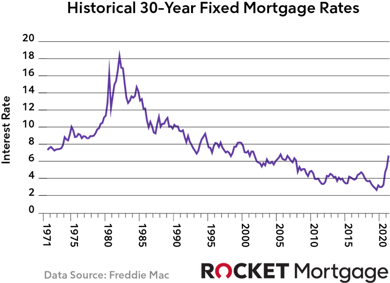what-historical-mortgage-rates-teach-us-quicken-loans